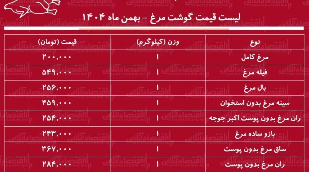 جدول قیمت گوشت مرغ بهمن ۱۴۰۴