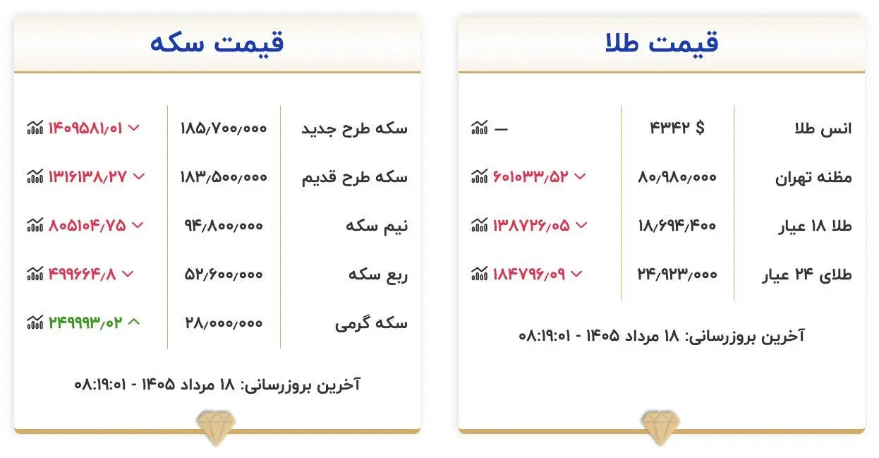 قیمت طلا سکه امروز یکشنبه ۱۸ مرداد ۱۴۰۵