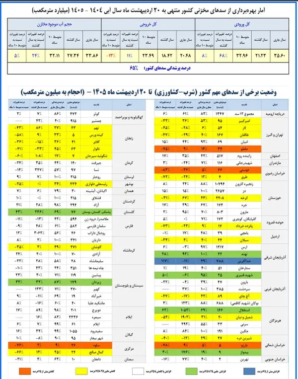 سد آبی