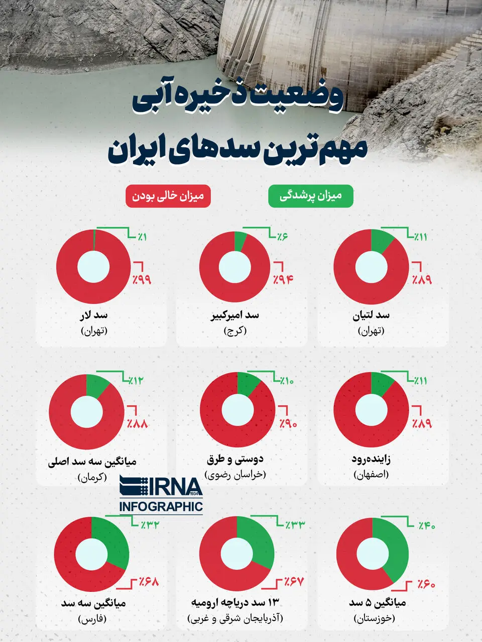 سدهای تهران