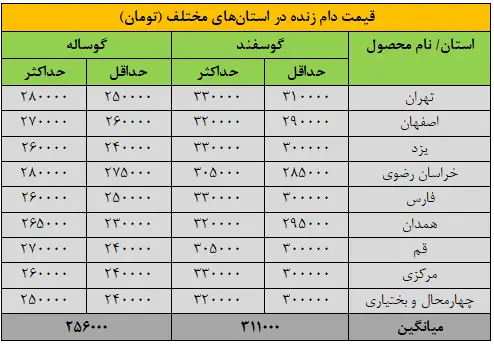 قیمت دام زنده ۸ شهریور
