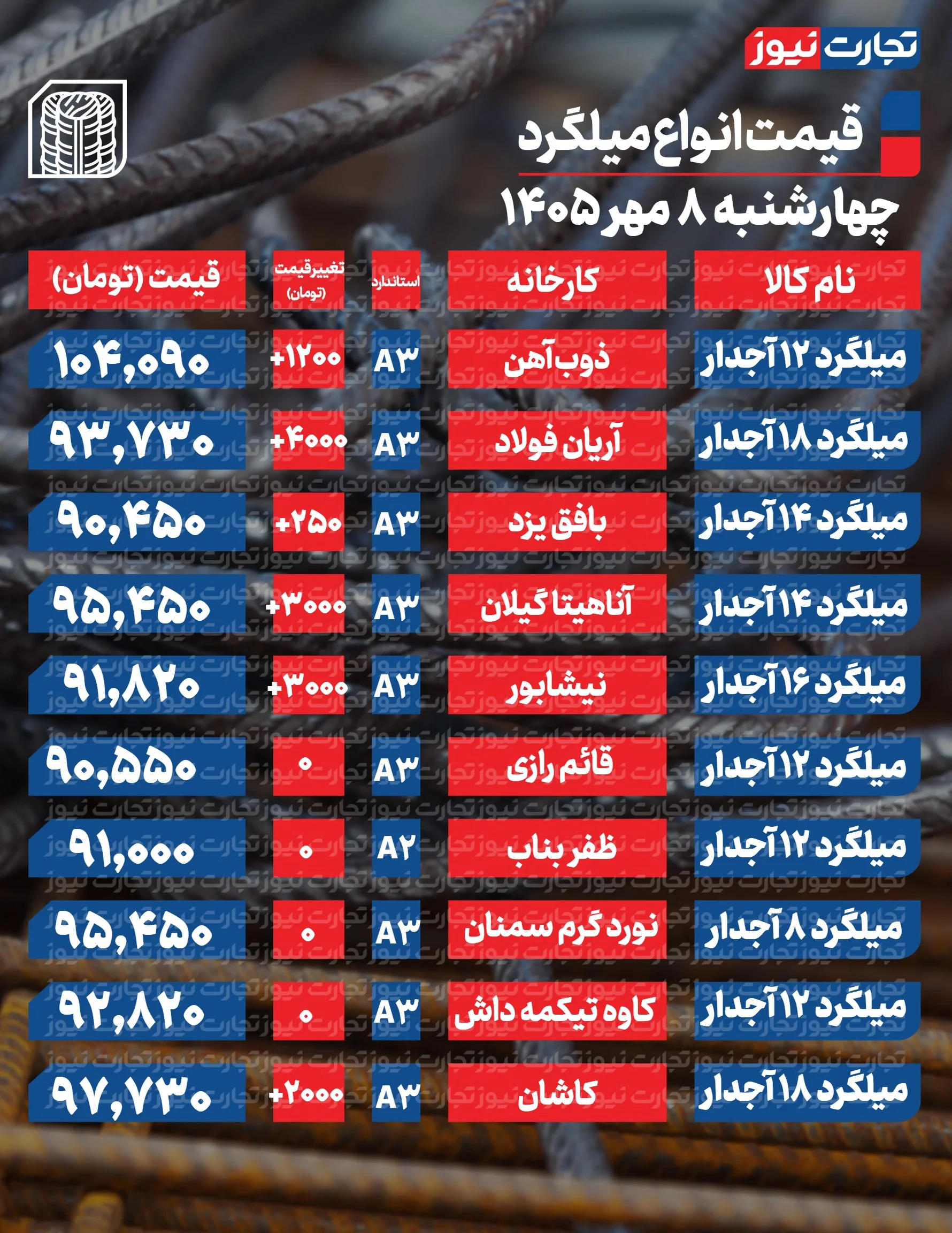 قیمت میلگرد