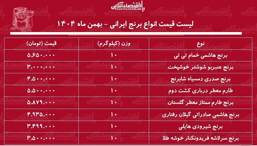 قیمت برنج ۲۲ بهمن