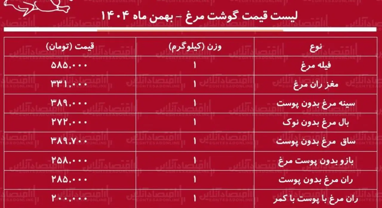 جدول قیمت گوشت مرغ امروز پنجشنبه ۳۰ بهمن ۱۴۰۴