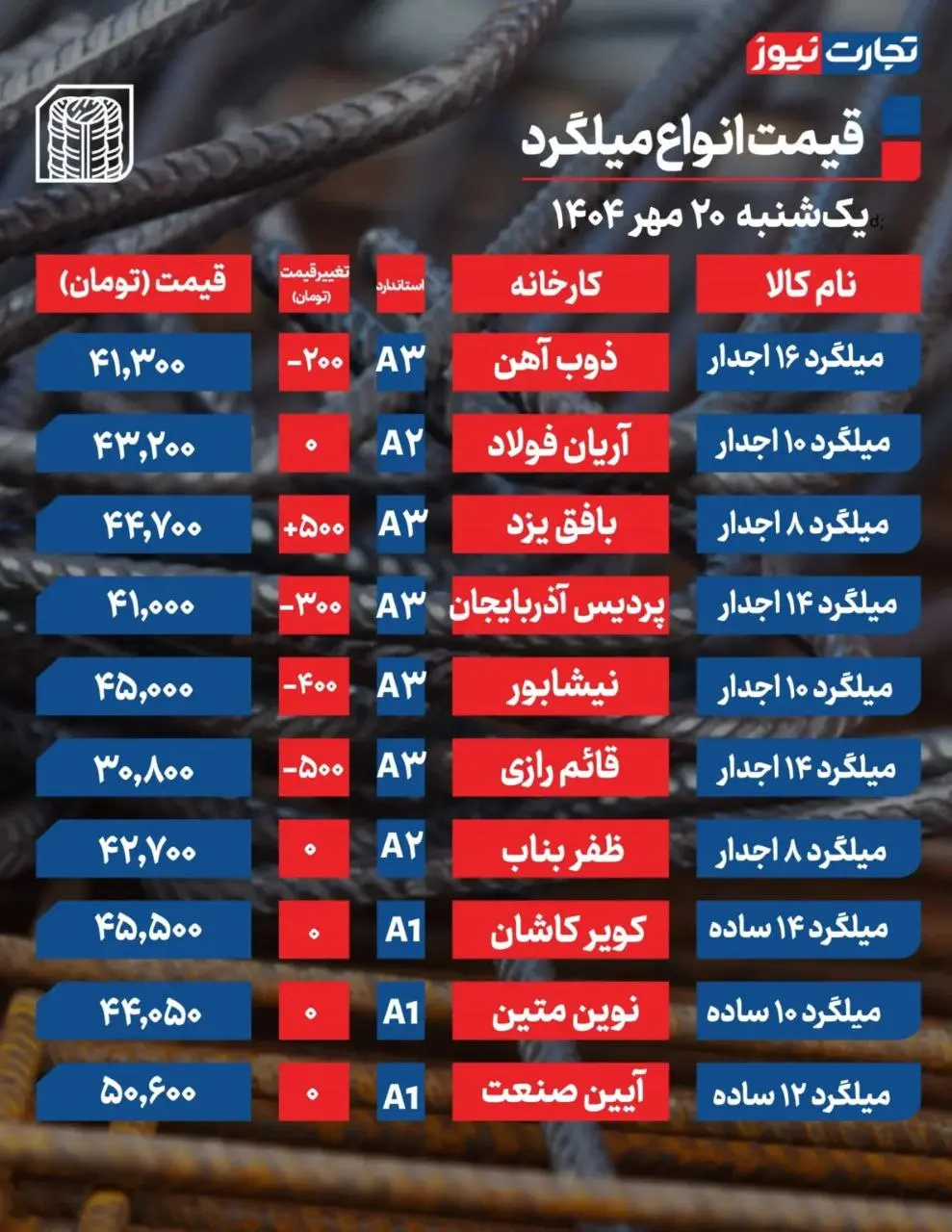 قیمت میلگرد ۲۰ مهر