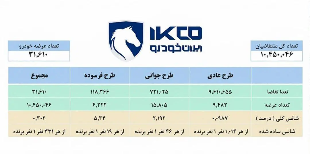 شانس برنده شدن در قرعه کشی ایران خودرو آذر ۱۴۰۴