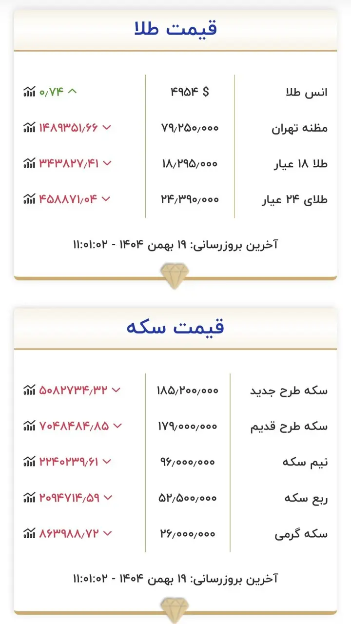 طلا و سکه ۱۹ بهمن ظهر