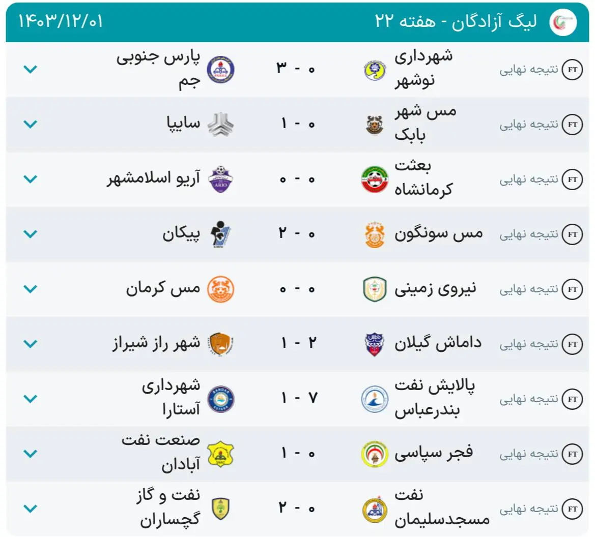 نتایج و جدول لیگ آزادگان در پایان هفته بیست و دوم