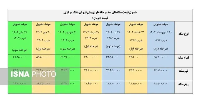 پیش فروس سکه