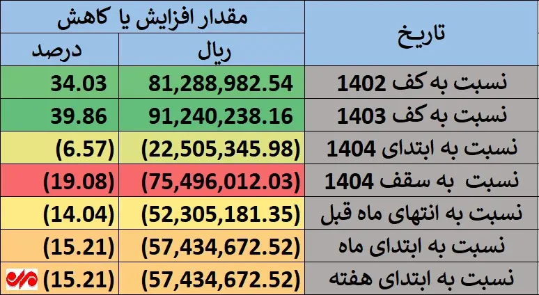جدول ارزش سهام عدالت