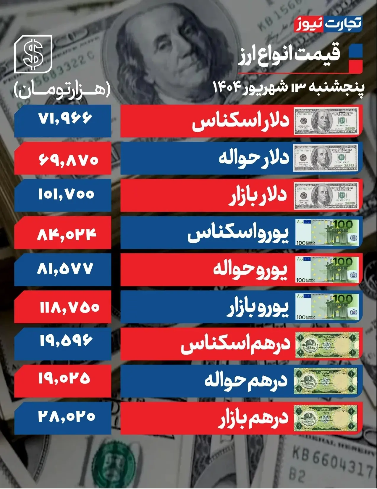 جدول قیمت دلار، یورو و درهم امروز ۱۳ شهریور ۱۴۰۴