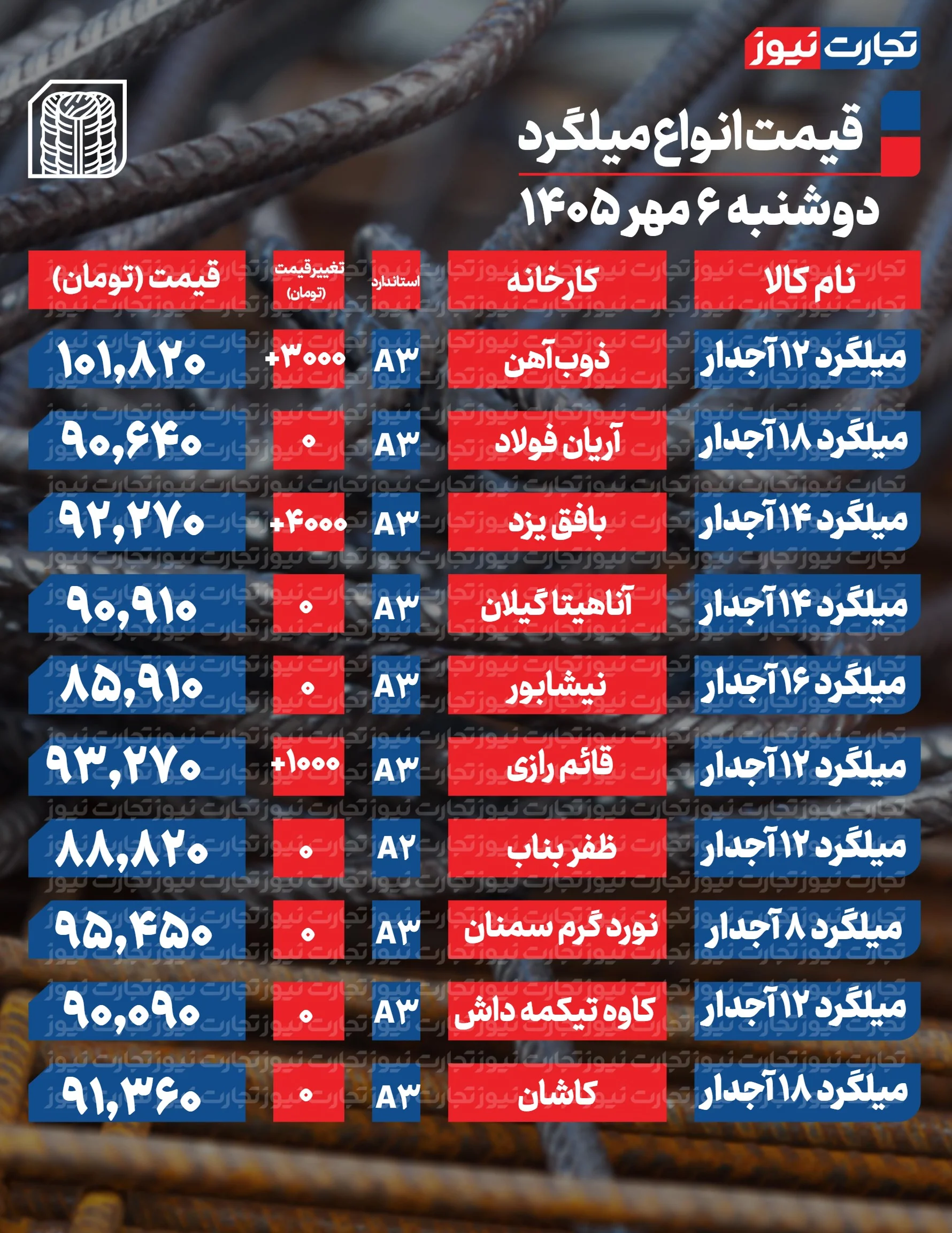 قیمت میلگرد