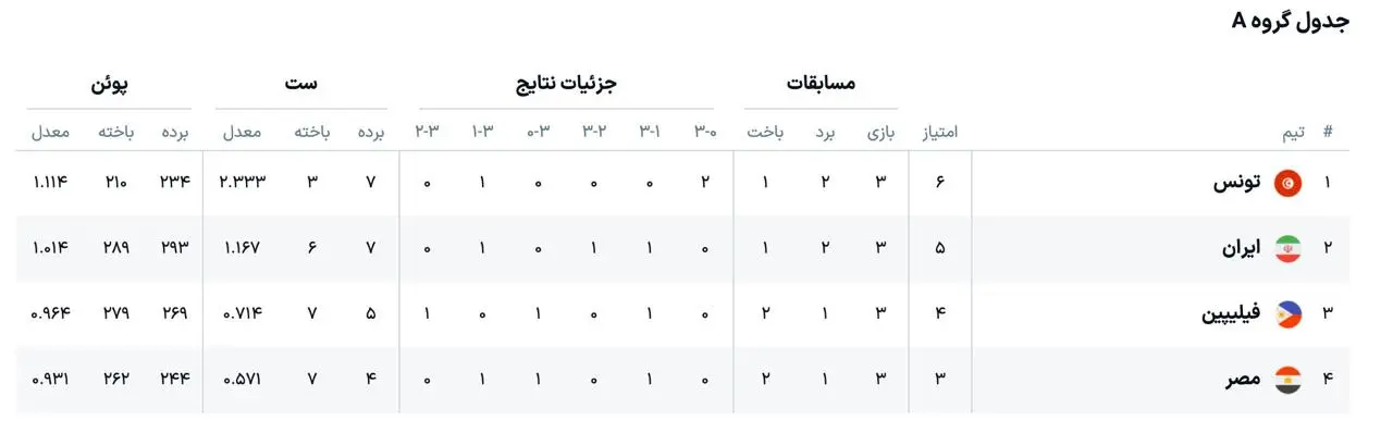 جدول گروه A بعد از برد سخت ایران مقابل فیلیپین