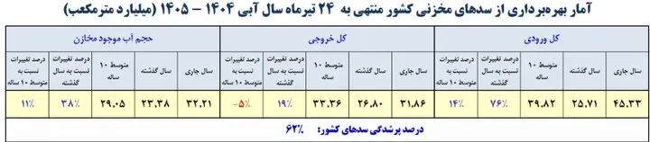 پرشدگی سد