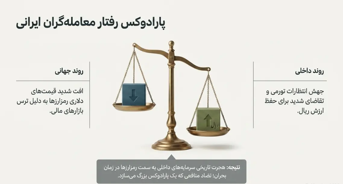 پارادوکس رفتار معامله گران ایرانی