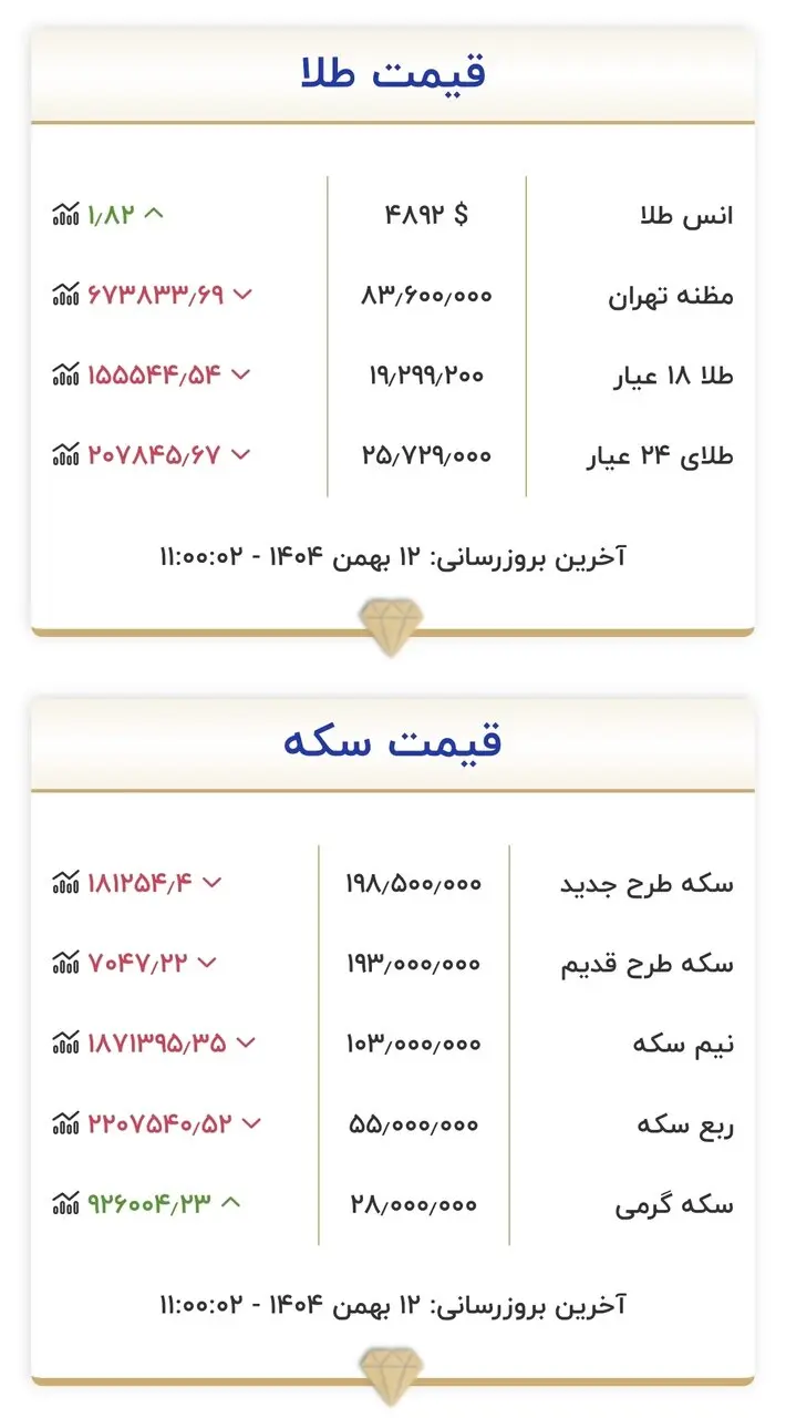 قیمت طلا و سکه