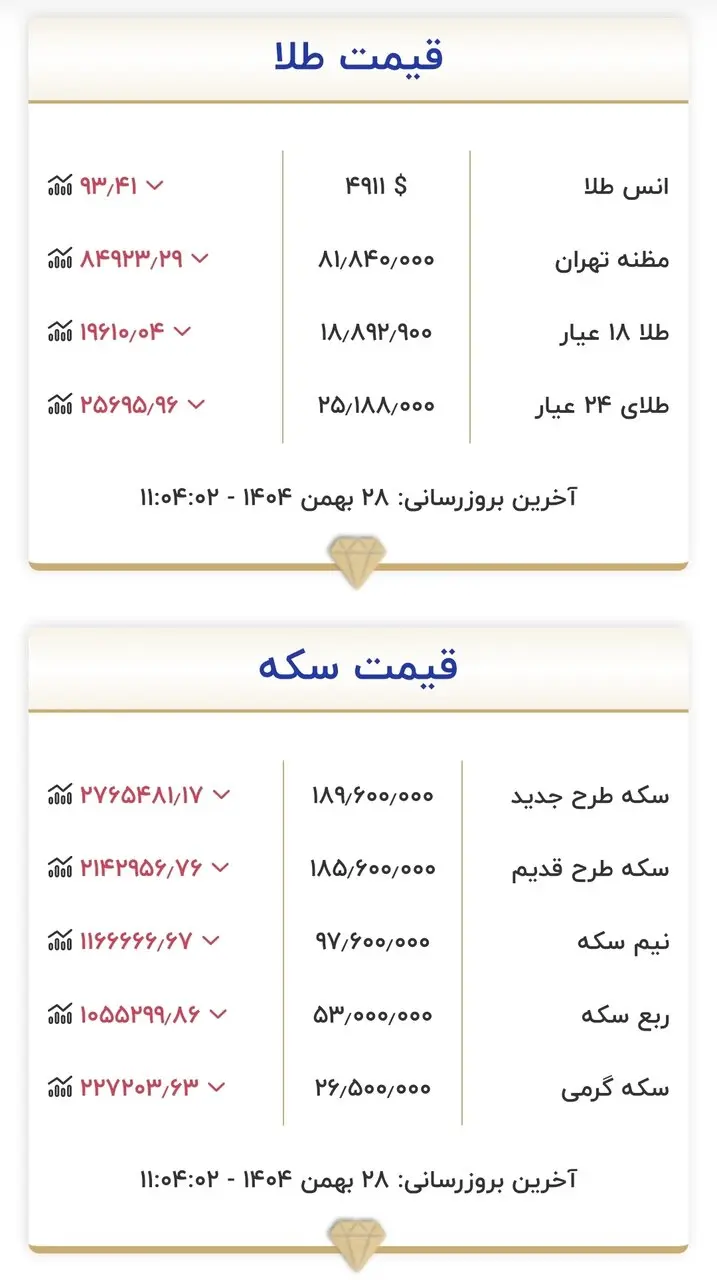 قیمت طلا ظهر ۲۸ اسفند