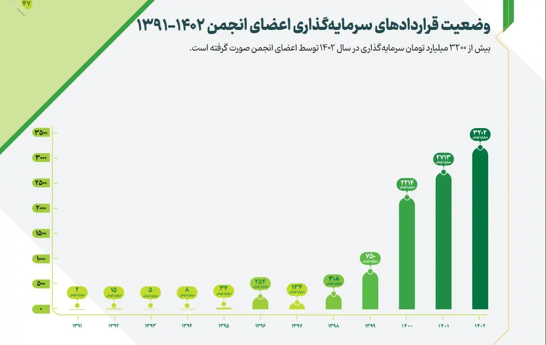 سرمایه‌گذاری