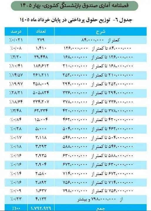 بازنشستگان