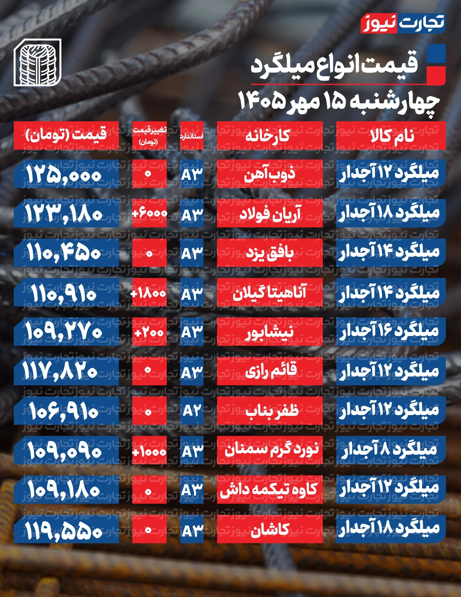 قیمت میلگرد