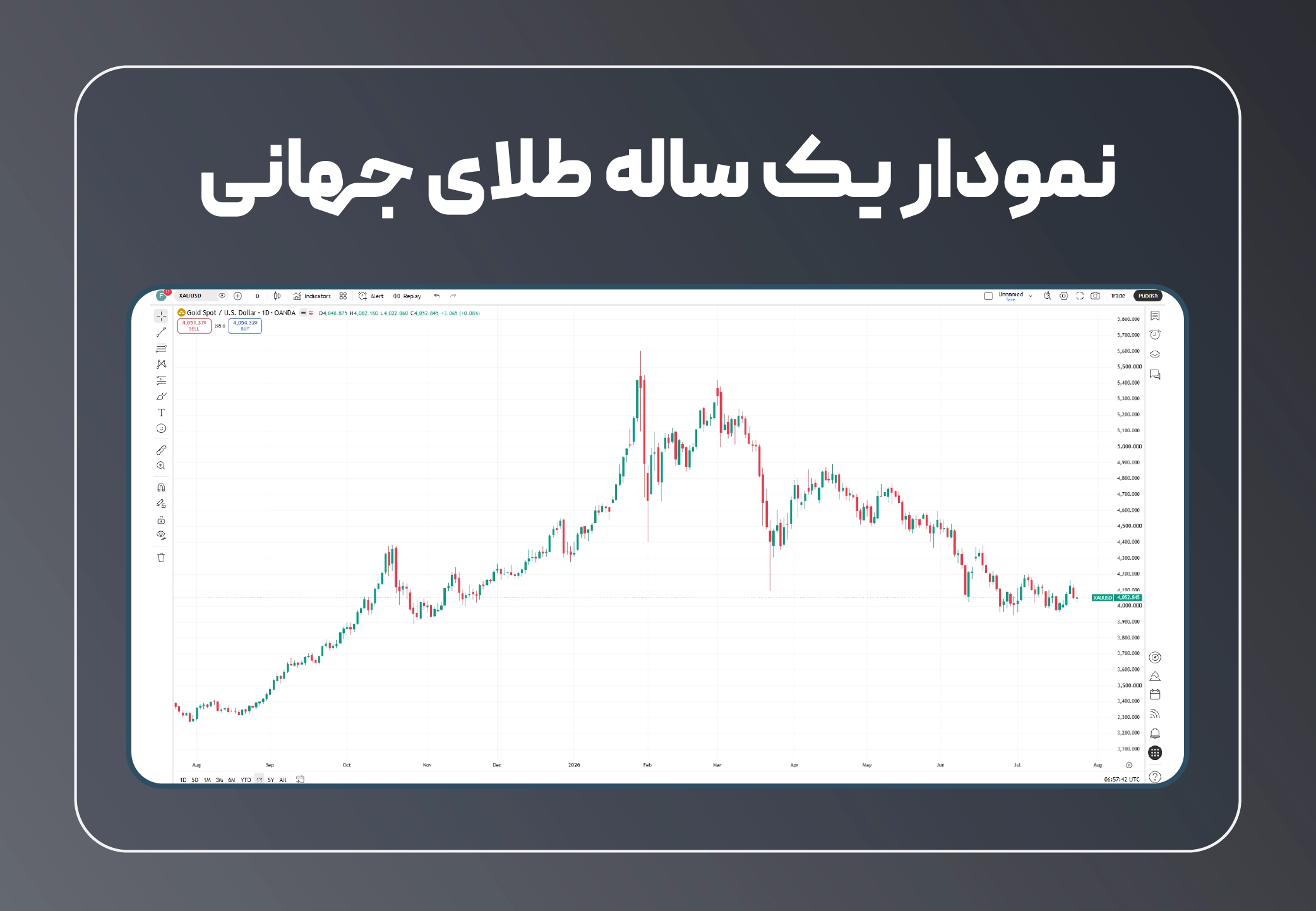 نمودار 1 ساله طلای جهانی