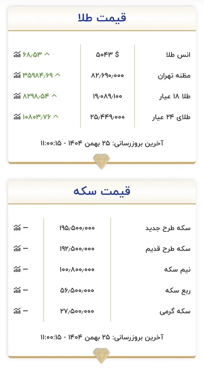 قیمت طلا و سکه ۲۵ بهمن