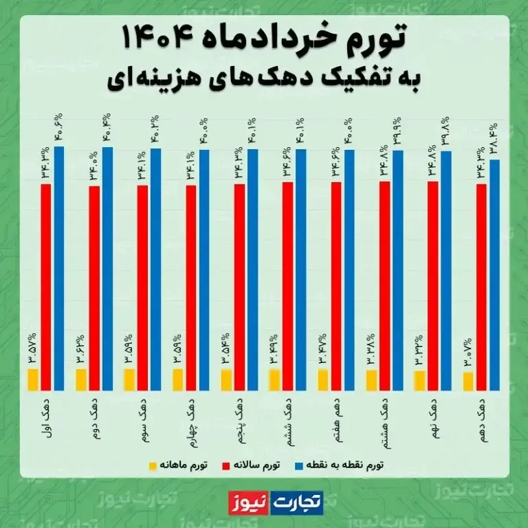 تورم خرداد