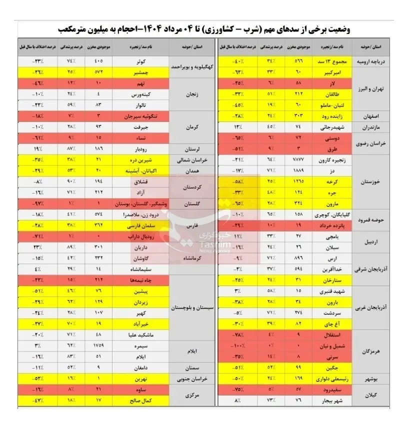 سد آبی