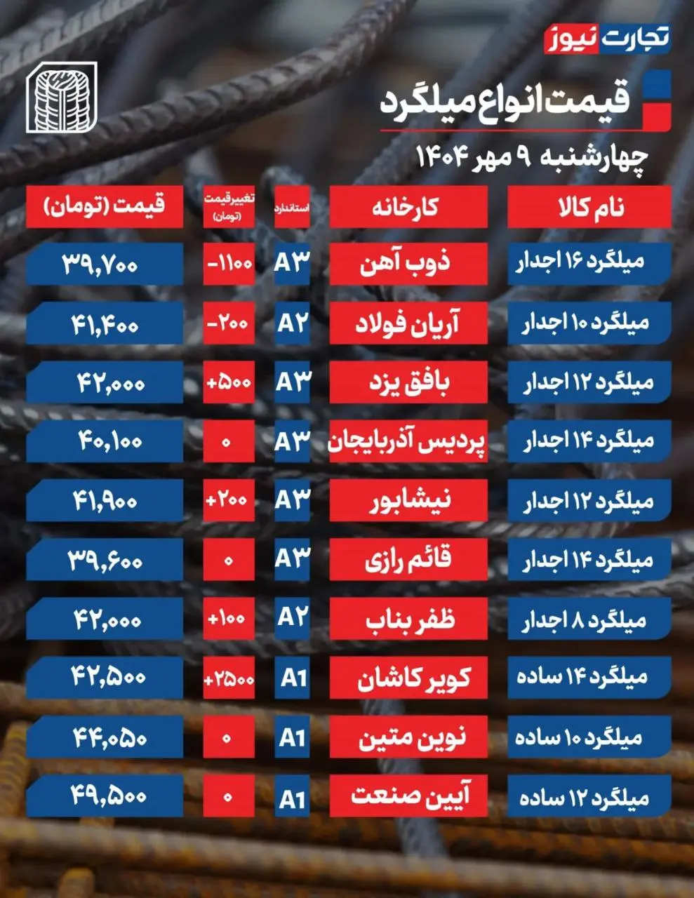 قیمت میلگرد ۹ مهر
