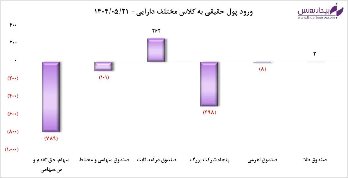نقدینگی