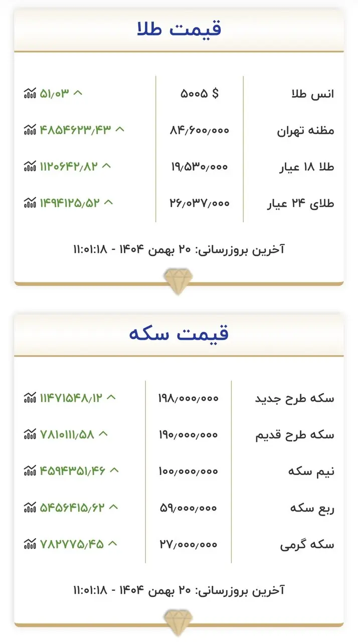 طلا و سکه ظهر ۲۰ بهمن