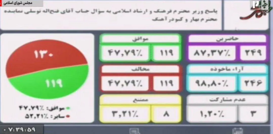 نمایندگان از پاسخهای وزیر فرهنگ قانع نشدند