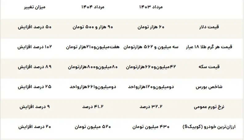 جدول گرانی دلار، طلا و سکه در یک سال گذشته
