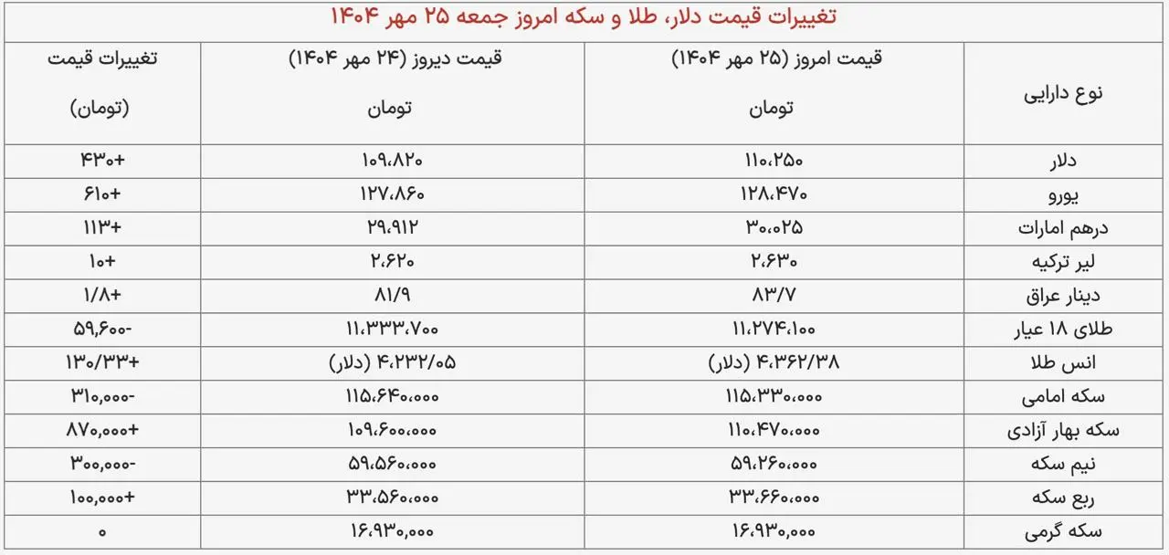 جدول قیمت دلار، طلا و سکه امروز جمعه ۲۵ مهر ۱۴۰۴