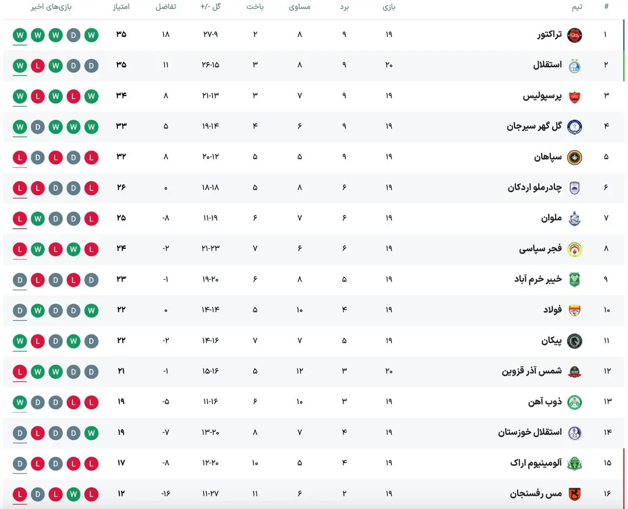 جدول لیگ برتر بعد از برد استقلال مقابل شمس آذر