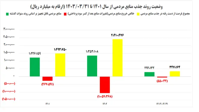 پشت‌پرده تلاش منصوبان دولت برای افزایش زیان بانک آینده +نمودار