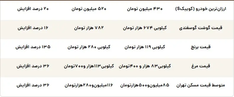 جدول گرانی گوشت، برنج و مرغ در یک سال گذشته