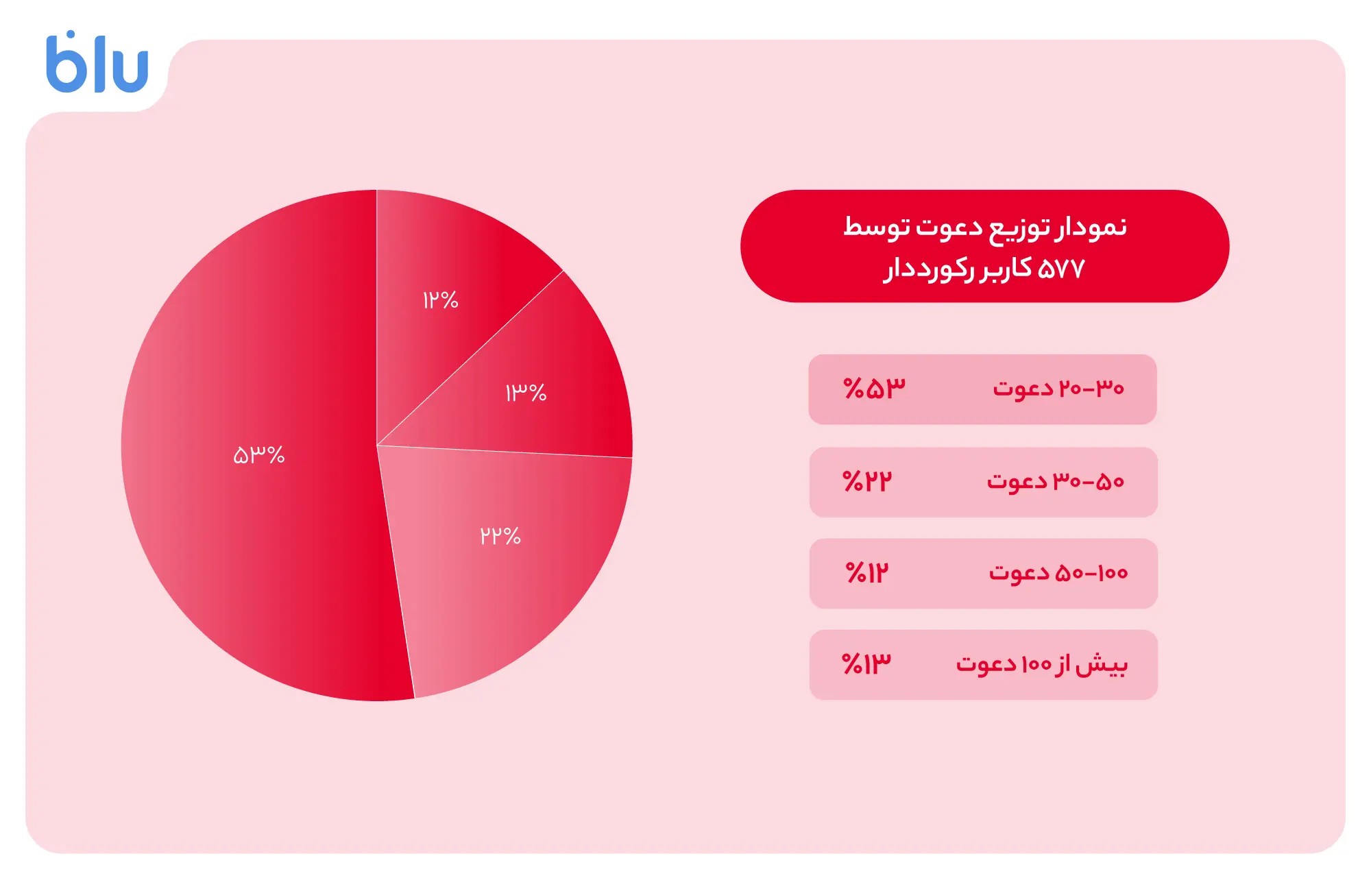 بلو_با_دعوت_دو_۱۰۰_بُرد_۱۶میلیونی_شد_4