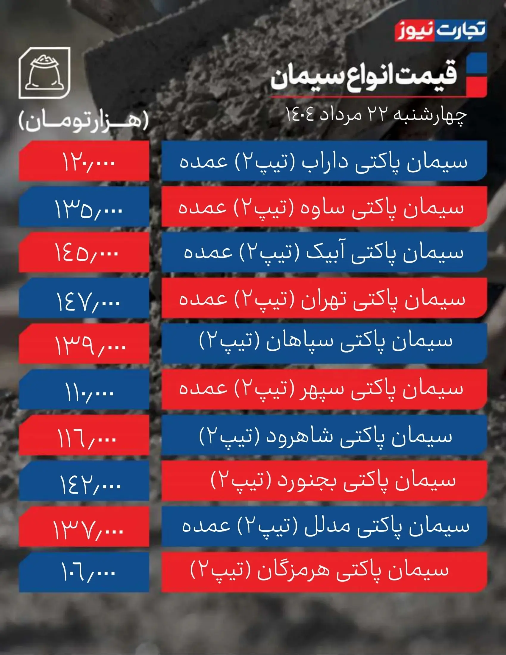 قیمت سیمان ۲۲ مرداد