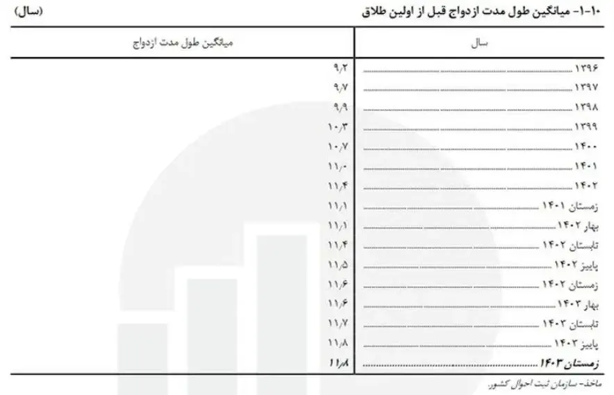 آمار طلاق