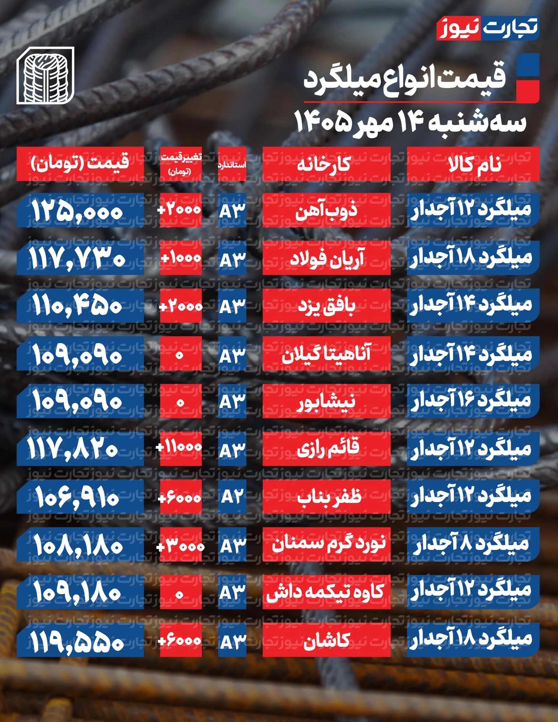 قیمت میلگرد