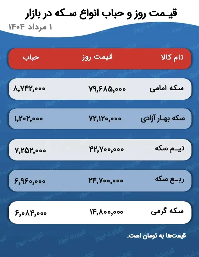 طلا و سکه