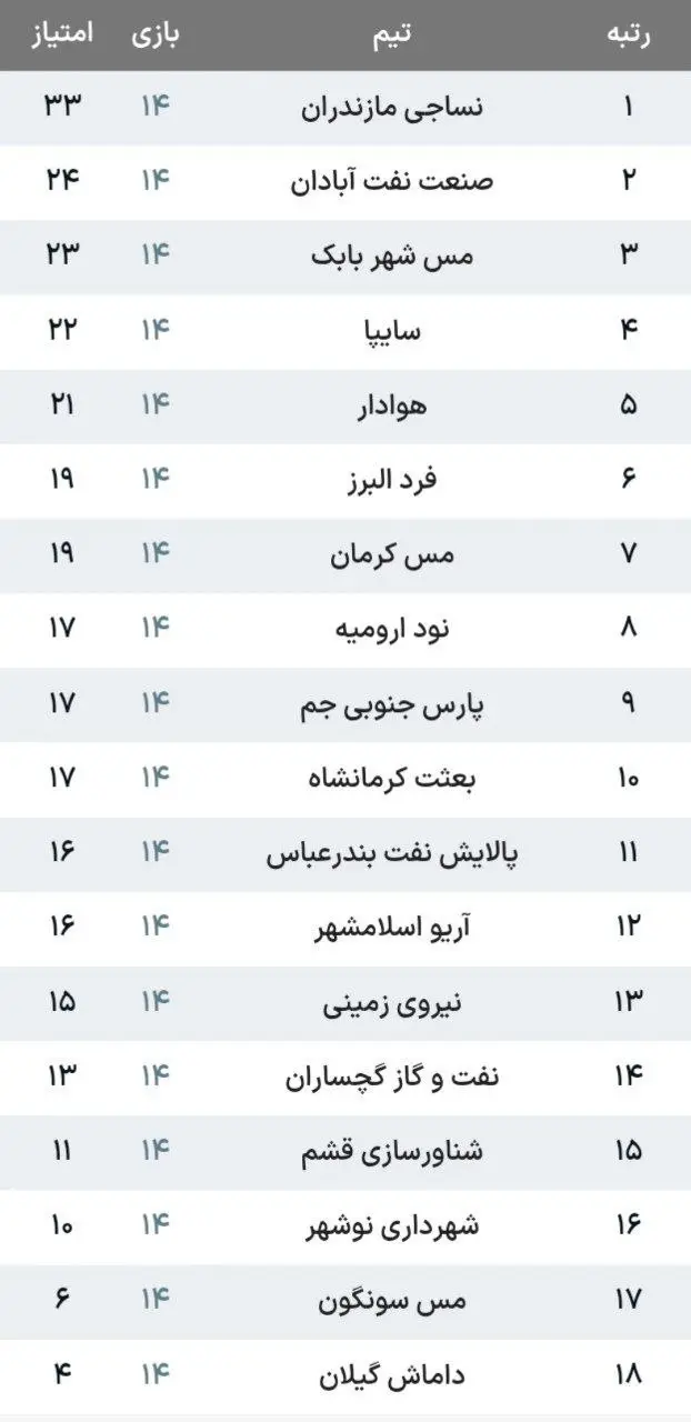نتایج و جدول لیگ آزادگان بعد از پایان هفته چهاردهم