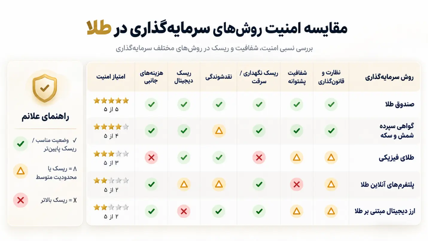 مقایسه روش های سرمایه گذاری در طلا از نظر امنیت
