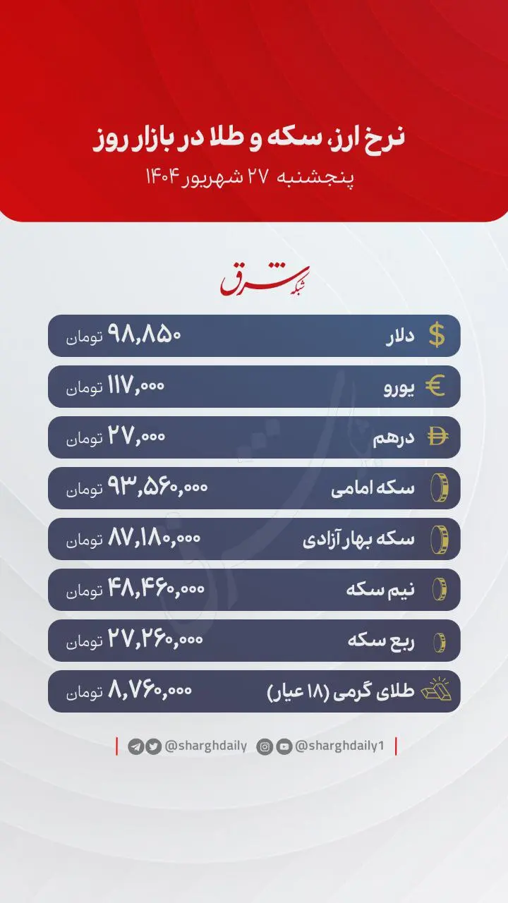 قیمت دلار، طلا و سکه پایان بازار پنجشنبه ۲۷ شهریور