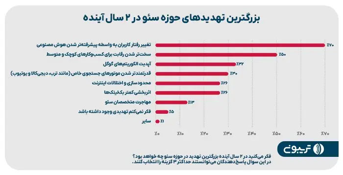 چهارمین گزارش جامع سئوی ایران