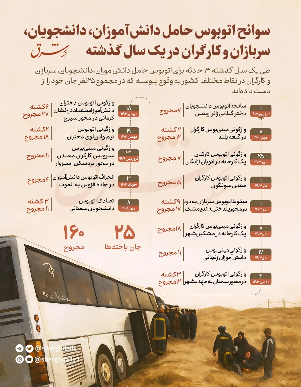 اینفوگرافی سوانح اتوبوس حامل دانش‌آموزان،‌ دانشجویان، سربازان و کارگران در یک سال گذشته