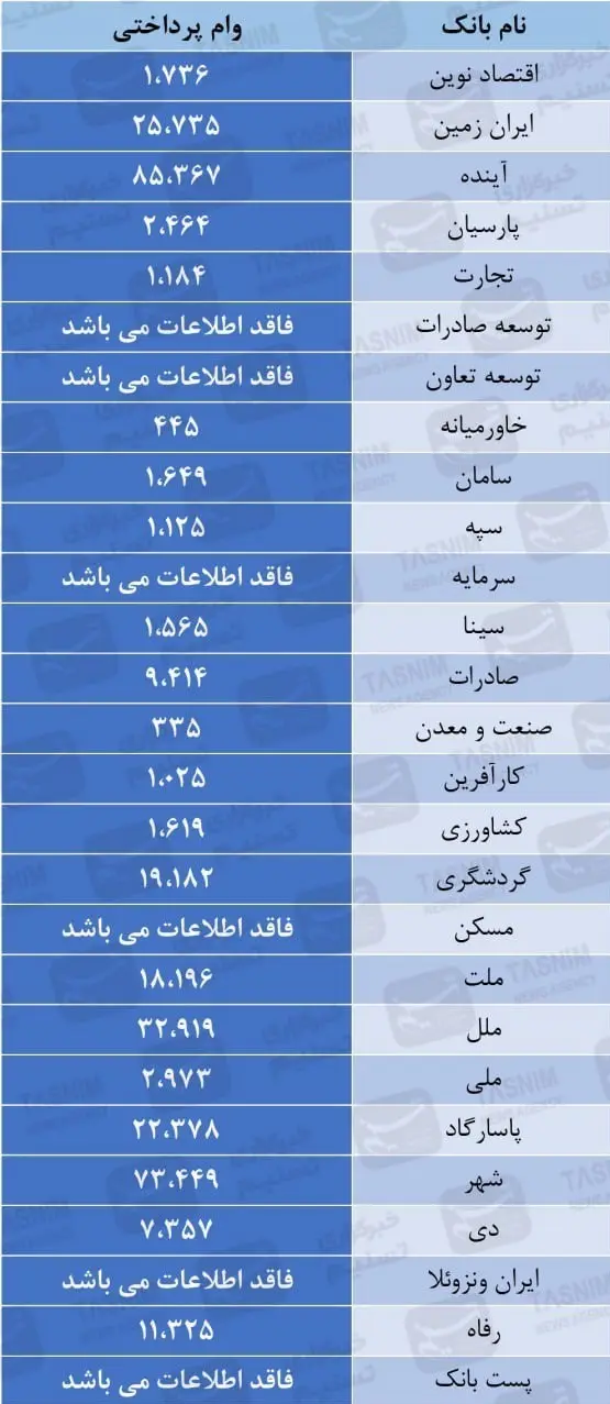 تهسلات پرداختی بانک ها