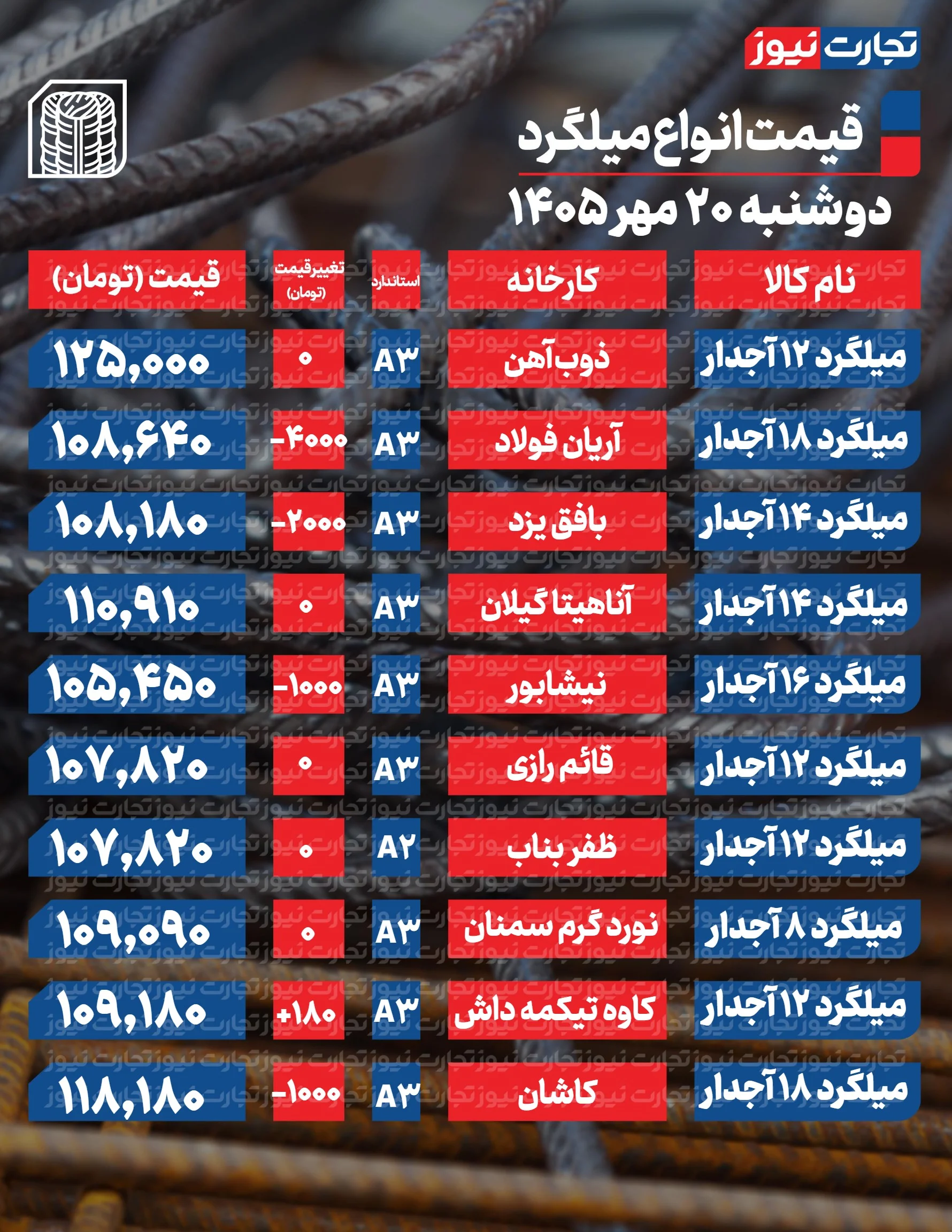قیمت میلگرد