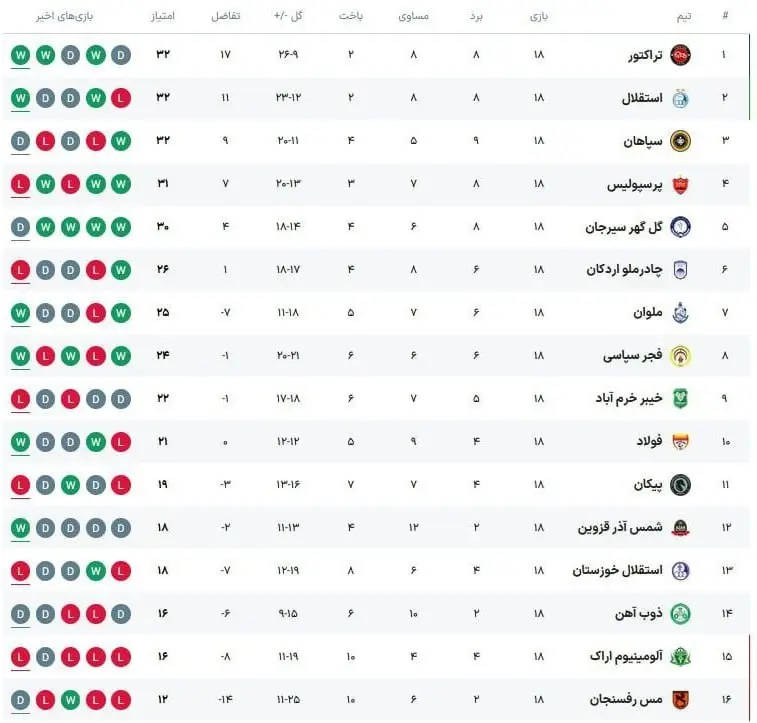 جدول لیگ برتر پایان هفته هجدهم